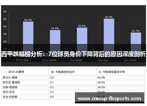 西甲跌幅榜分析:7位球员身价下降背后的原因深度剖析 西甲跌幅榜分析:7位球员身价下降背后的原因深度剖析